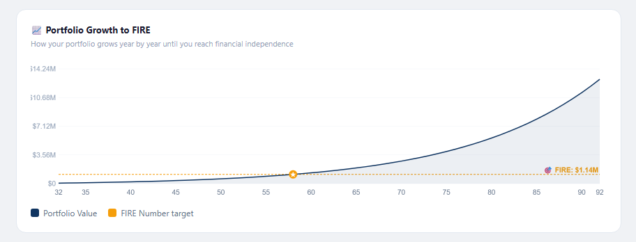 Portfolio growth chart