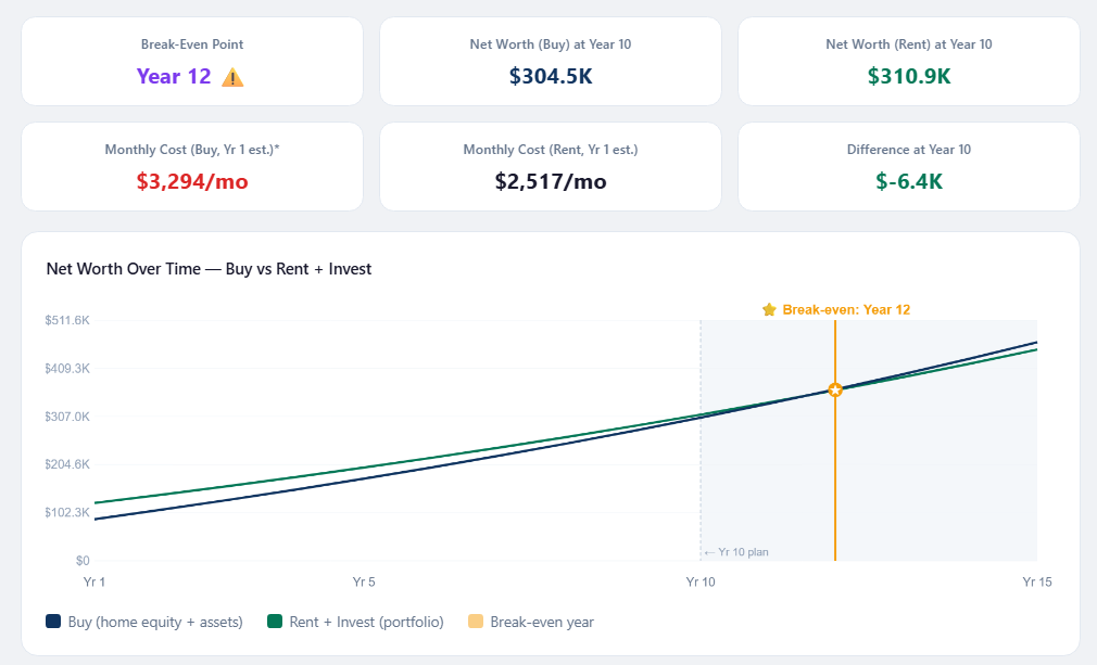 Result — renting wins
