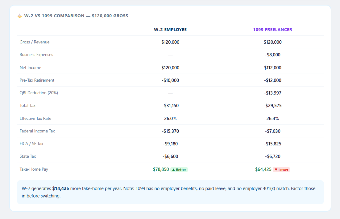 W-2 vs 1099 result