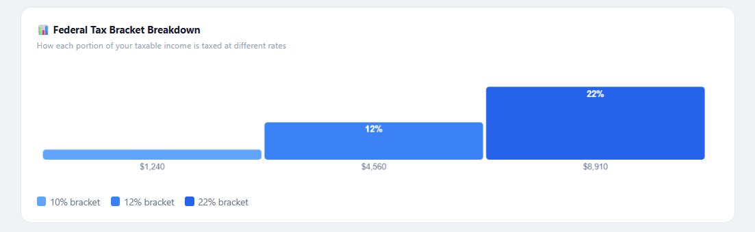 Federal bracket chart